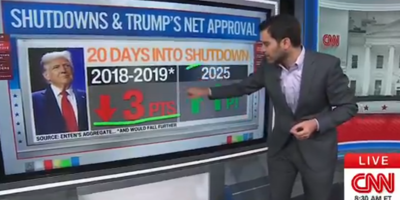 🎥 Media voorspelde catastrofe voor Trump maar ziet alleen zijn populariteitscijfers omhoog gaan