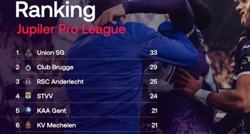 Jupiler Pro League: nieuw begin in Anderlecht, revelatie stoomt door