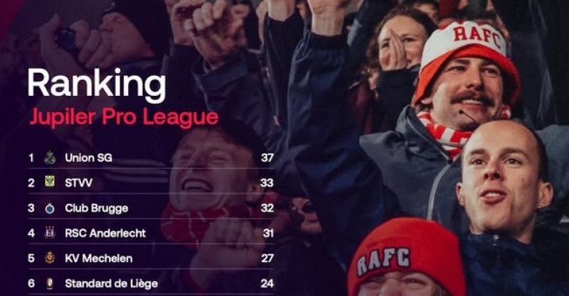 Jupiler Pro League: topclubs vallen compleet door de mand