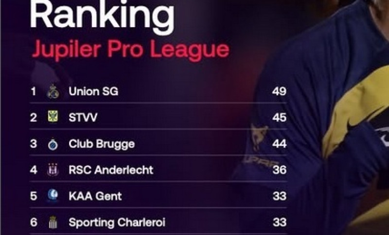 Jupiler Pro League: dé titelfavoriet maakt statement