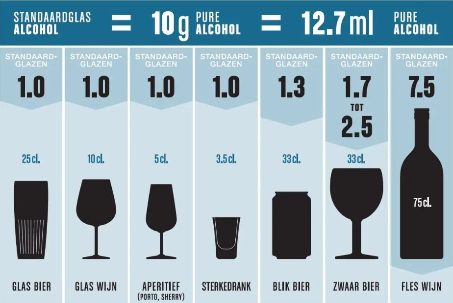 https://www.druglijn.be/drugs/alcohol/hoeveel-alcohol-glazen-eenheden-mag-je-drinken-per-week/