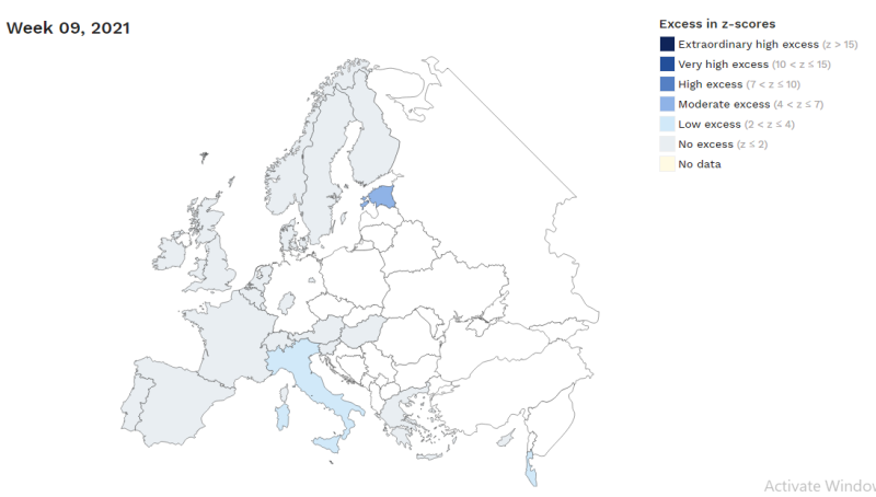 Negatieve Z-score van EuroMOMO voor België wijst op ondersterfte
