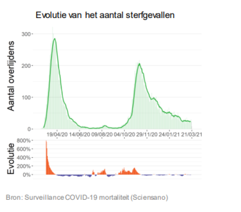 Waarom er bij de bevolking geen groot draagvlak meer is voor een nieuwe lockdown