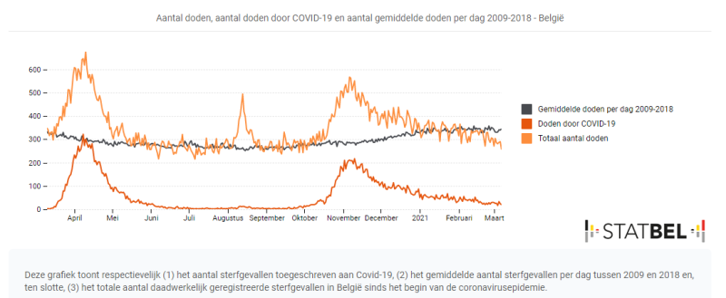 Ook Statbel wijst nu op ondersterfte in België