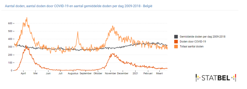 Statbel: mortaliteit in België blijft onder langjarig gemiddelde