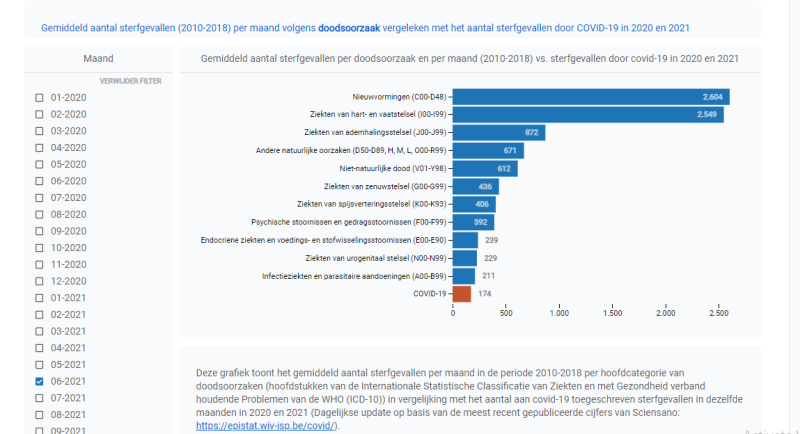 COVID-19 nu op plaats 12 van belangrijkste doodsoorzaken in België