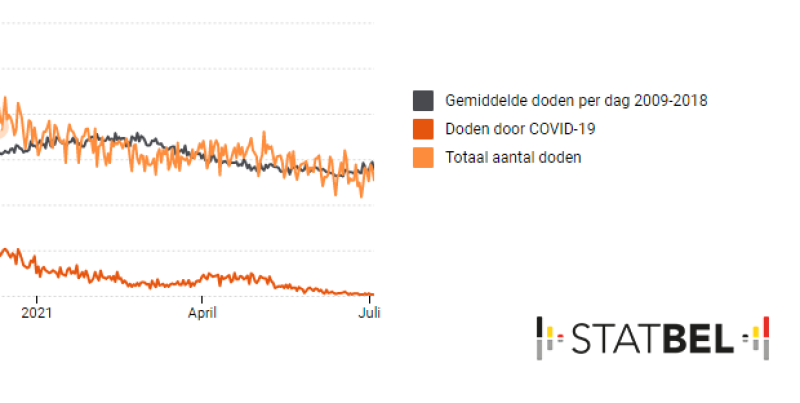 Statbel: ondersterfte in eerste helft van 2021