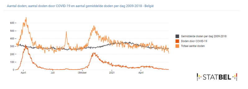 Belgische mortaliteit zakt significant onder langjarig gemiddelde