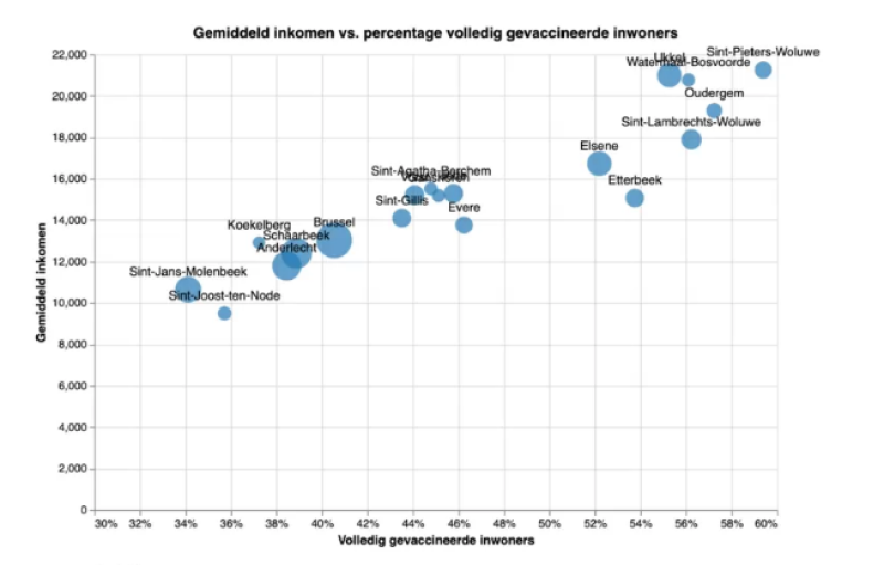 Zelfs rijkste Brusselse gemeentes scoren slecht qua vaccinatiegraad