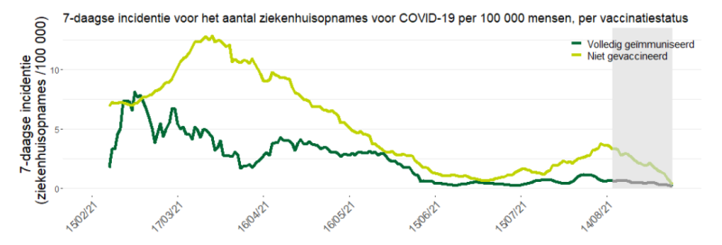 Volgens laatste grafiek van Sciensano kunnen ook wij Deense voorbeeld volgen