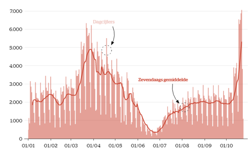 Naar wetenschapper die exponentiële stijging sinds begin oktober kan verklaren, willen we best luisteren