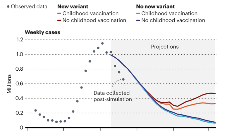 Nature: vaccineren van kinderen heeft geen effect op coronacrisis (als delta blijft domineren)