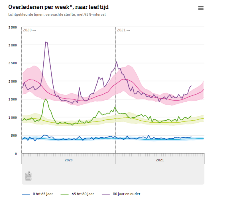 CBS: oversterfte in Nederland nu in alle leeftijdscategoriën