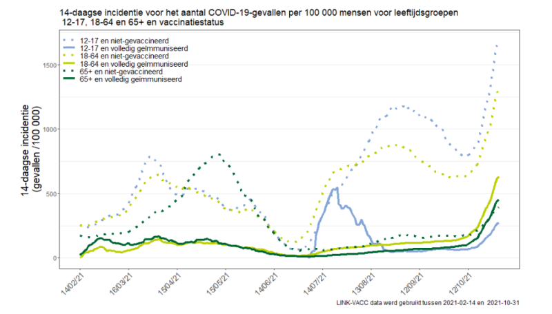 Ook deze grafiek is vervelend voor Vandenbroucke en virologen