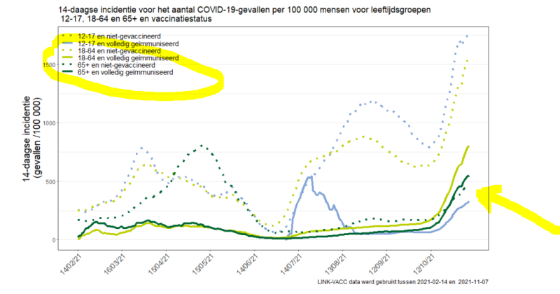 Coronacrisis: gevaccineerde 65-plussers nu vaker besmet dan niet-gevaccineerde leeftijdsgenoten