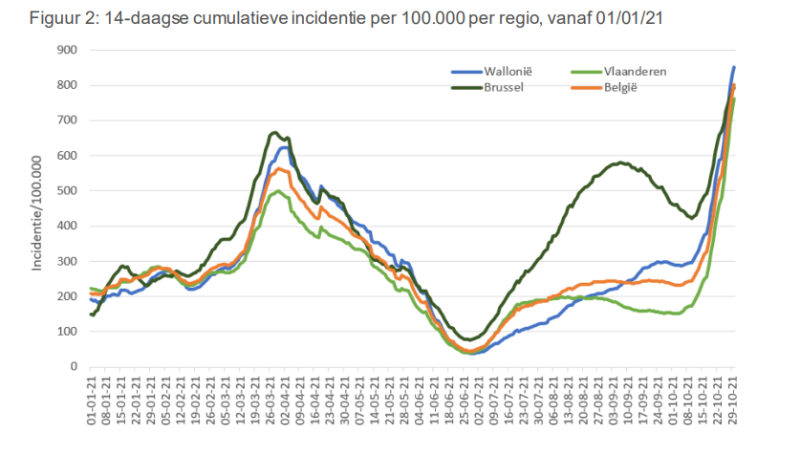 RAG: “Hele systeem van testing en tracing staat op instorten”