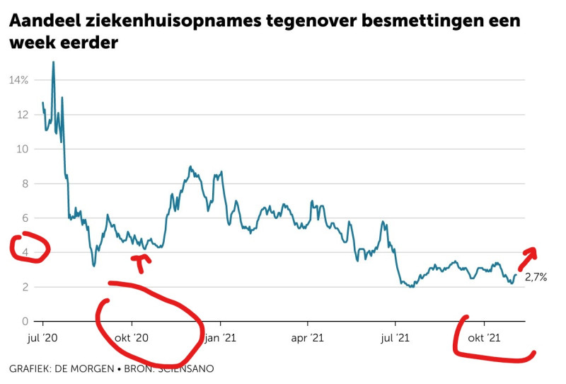Deze grafiek toont beperkingen massale coronavaccinatie aan