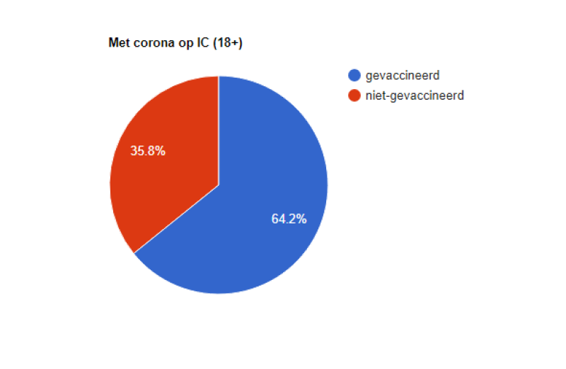 Met corona op IC: 2 op 3 nu gevaccineerd
