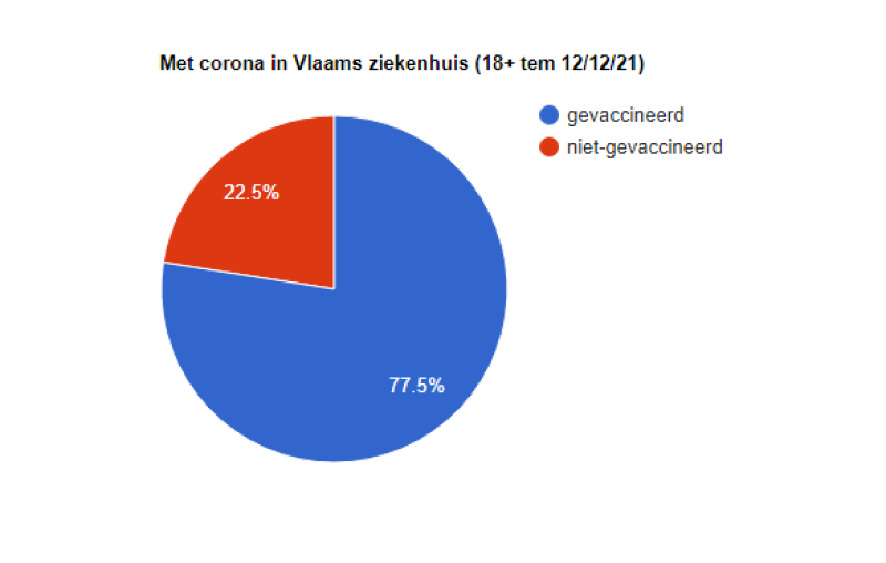 Niet-gevaccineerd met corona in Vlaams ziekenhuis: 22,5 % van meerderjarige covidpatiënten