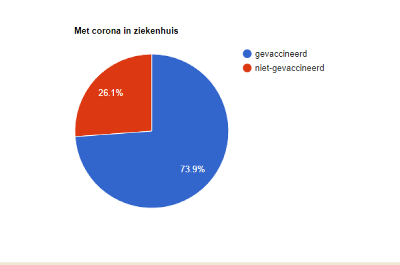 Niet-gevaccineerd in Belgisch ziekenhuis met Covid-19? Dit zijn de echte cijfers