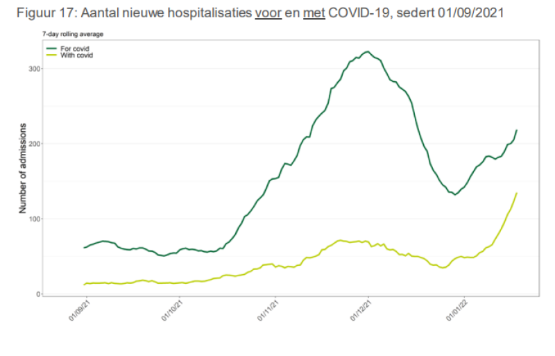 Snelle toename hospitalisaties met COVID-19