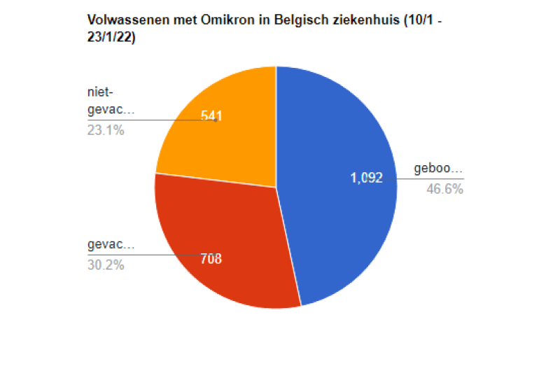 Niet-gevaccineerde volwassenen in ziekenhuis door Omikron: nog geen 1 op 4
