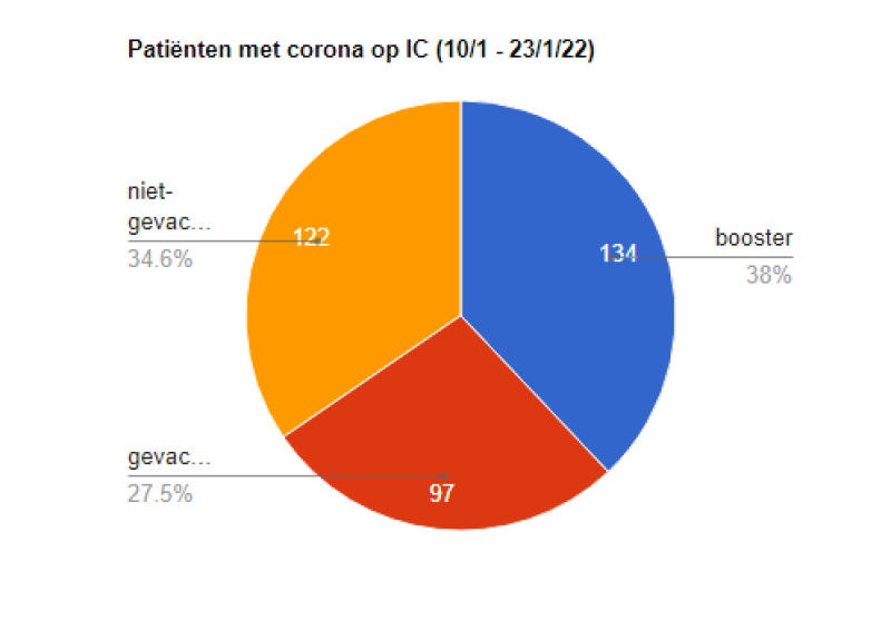 2 op 3 gevaccineerd of geboosterd met corona naar IC begin 2022