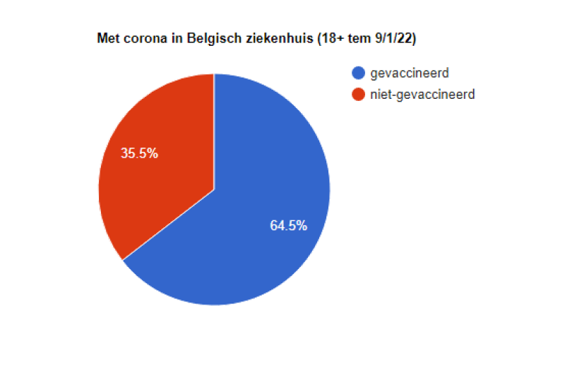 Twee op drie volwassen Belgen met corona in ziekenhuis hebben nu dubbele prik of booster