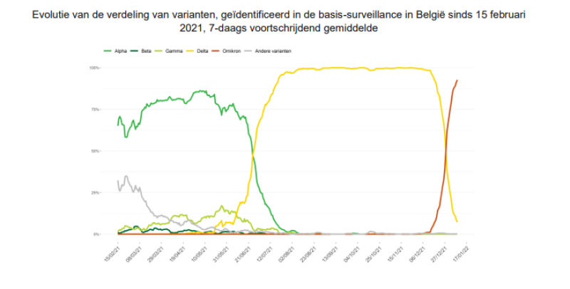 Hoe groot is dominantie van Omikron in ons land echt?
