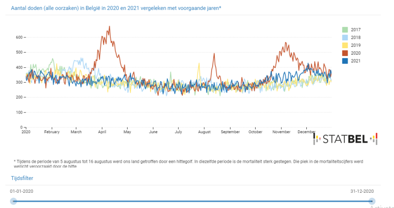 Verhoogde mortaliteit in 2021 in leeftijdsgroep 25 tot 44 jaar