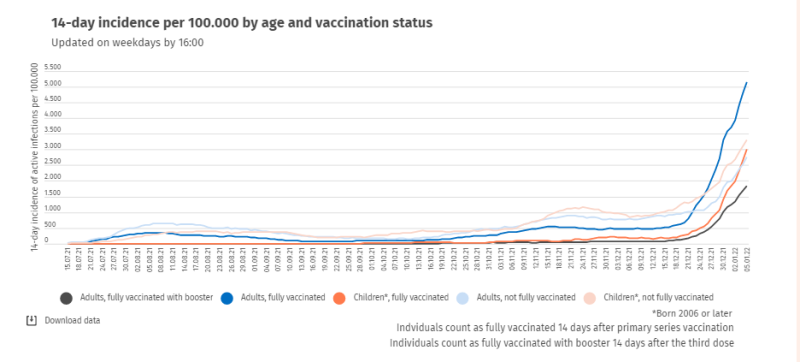 IJsland: nu veel meer coronabesmettingen bij gevaccineerde volwassenen