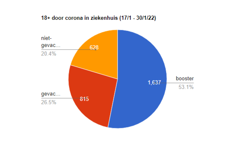 Groep niet-gevaccineerden in ziekenhuis door corona steeds kleiner