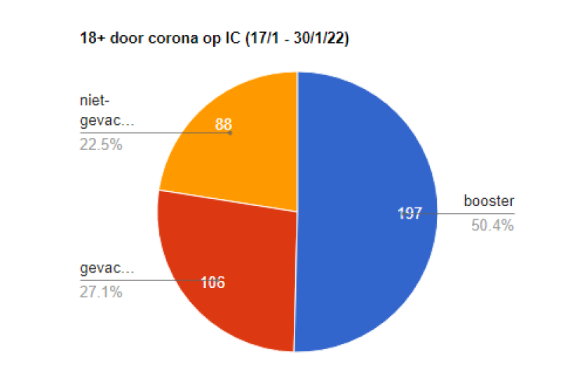Omikron doet nu vooral geboosterden op IC belanden