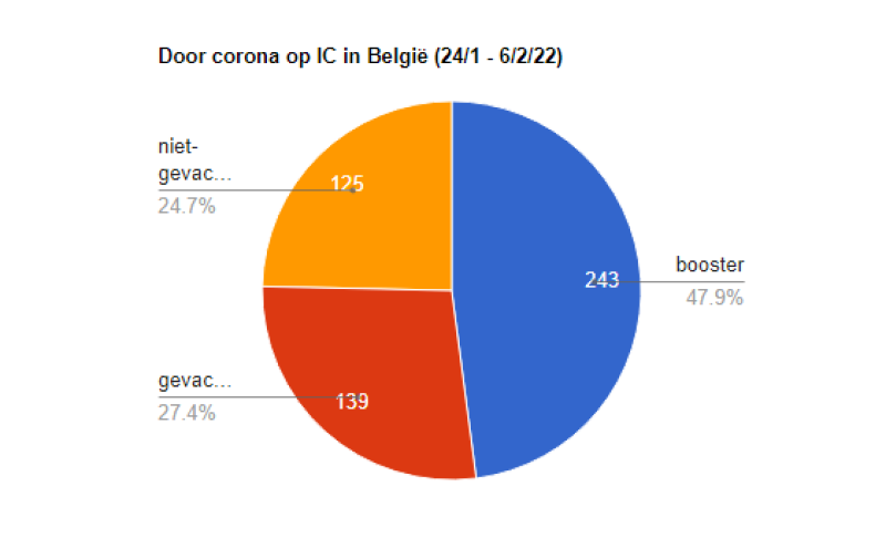 Niet-gevaccineerden door corona op IC zijn nu in de minderheid