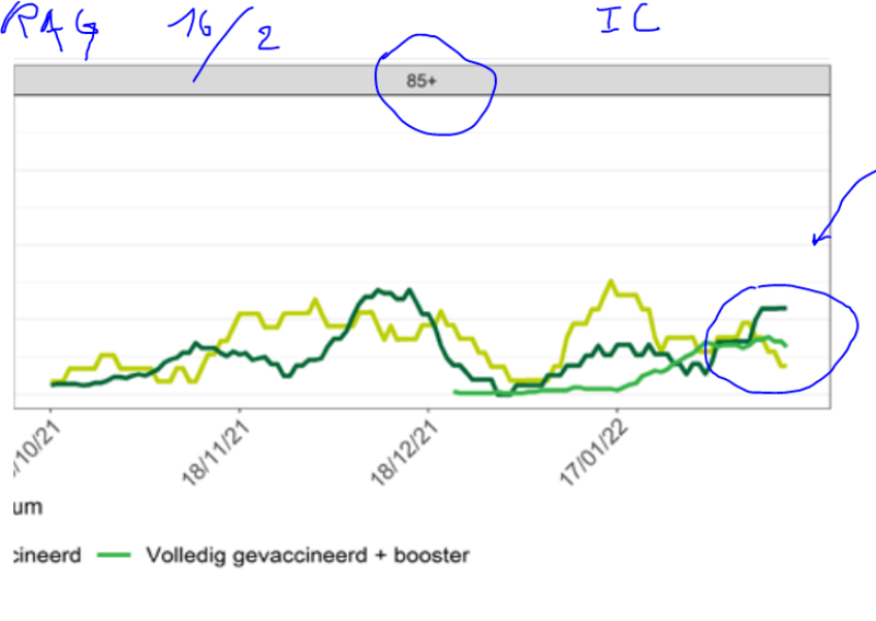 Booster houdt hoogbejaarden niet uit IC