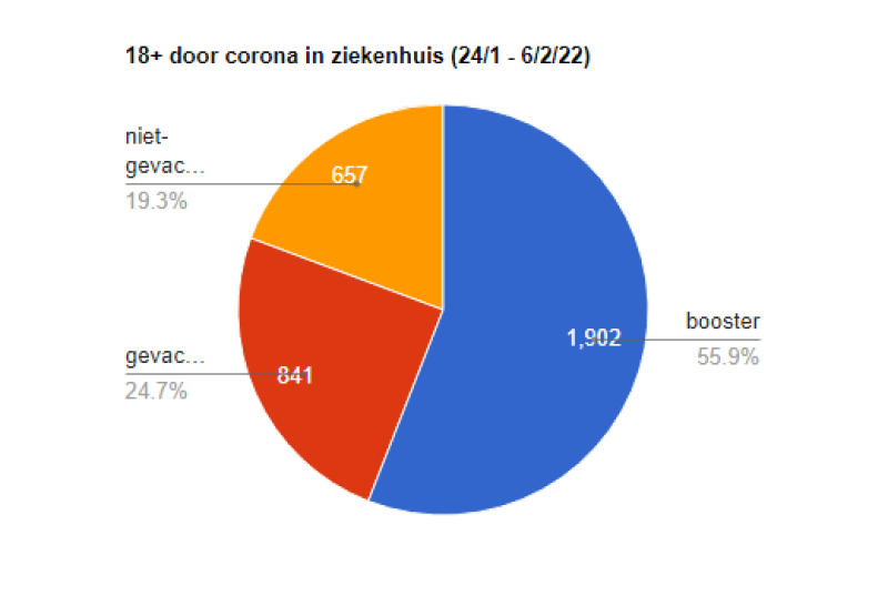 Vooral geboosterden belanden nu met corona in ziekenhuis