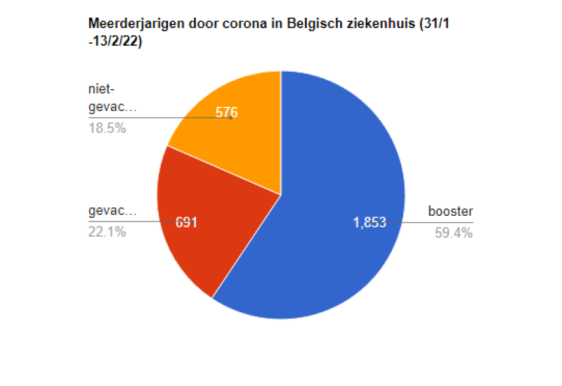 Groep niet-gevaccineerden in ziekenhuizen door corona steeds kleiner