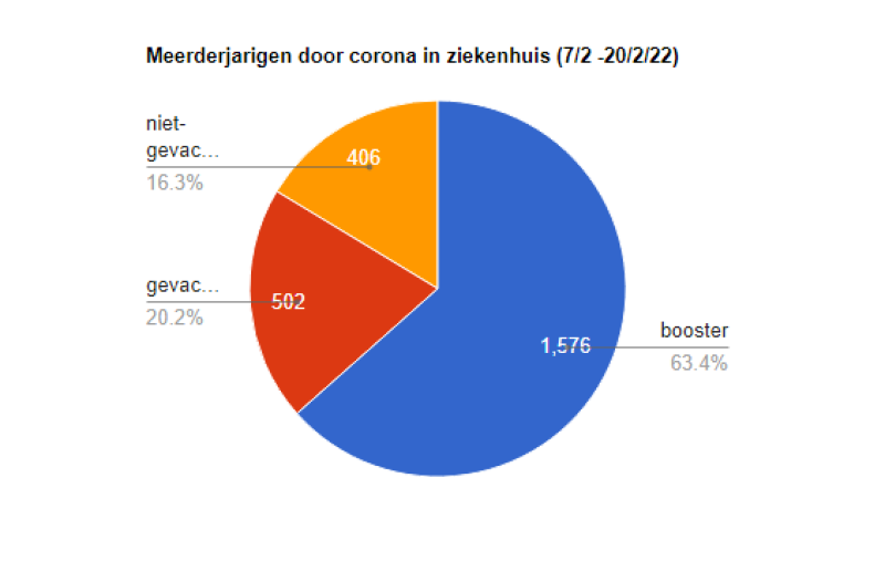 Bijna 2 op 3 meerderjarigen door corona in Belgisch ziekenhuis zijn nu geboosterd
