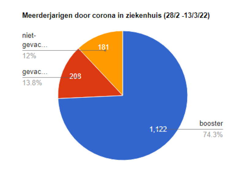 3 op 4 meerderjarige patiënten met corona in Belgisch ziekenhuis zijn nu geboosterd