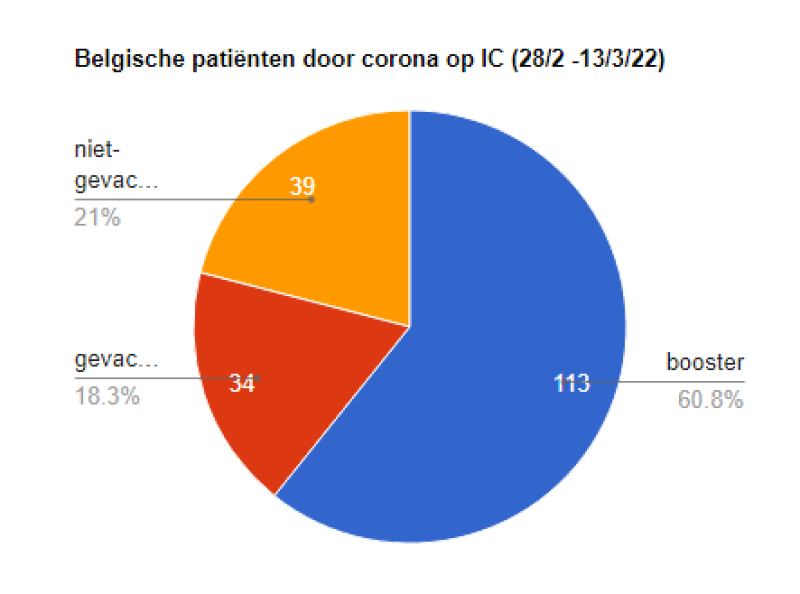 Slechts 1 op 5 niet-gevaccineerd op IC door corona