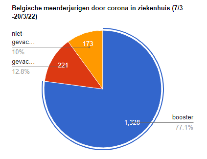 Bijna 8 op 10 ziekenhuisopnames (18+) door corona nu bij geboosterden