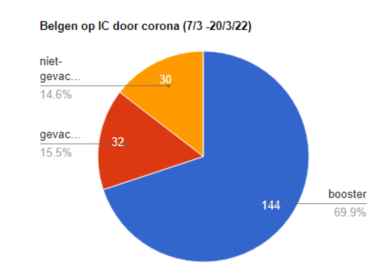RAG: opnieuw stijging van coronapatiënten op IC