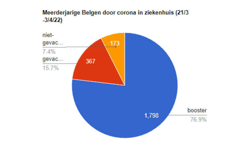 Niet-gevaccineerde meerderjarigen door corona in Belgisch ziekenhuis nog slechts 7,4 procent