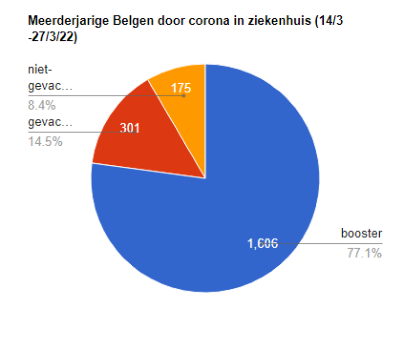 Coronacrisis: booster biedt steeds minder bescherming