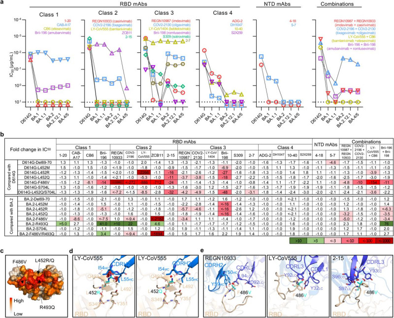 Nieuwe studie: coronavaccins amper werkzaam tegen Omikronvariant BA.5