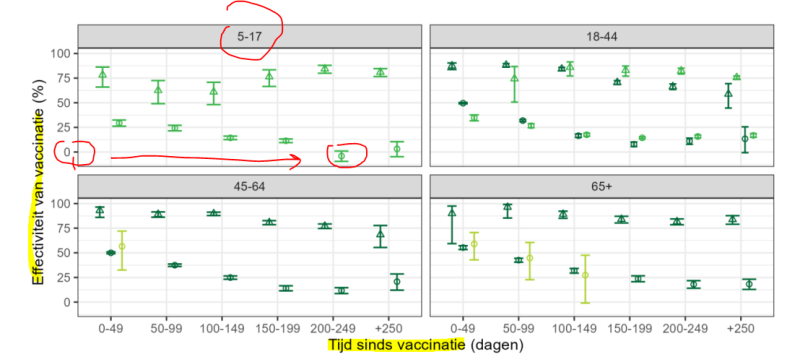 Sciensano: negatieve effectiviteit van coronavaccins bij kinderen en tieners na half jaar