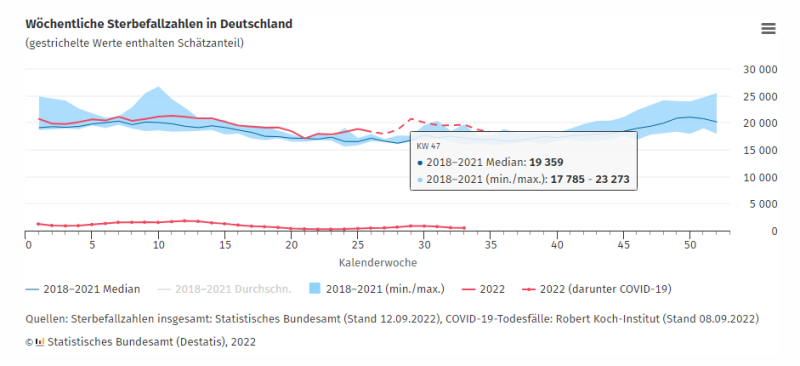 Destatis: oversterfte in elke maand van dit jaar in Duitsland