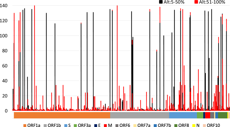PLOS Genetics: Omikron bestond al jaar voor ‘ontdekking’ eind 21