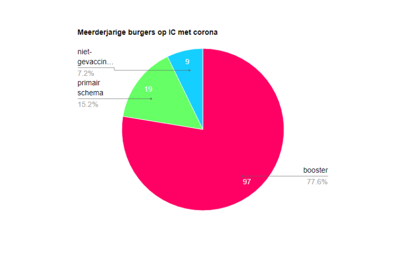 Meeste Belgische patiënten op IC met corona zijn nu geboosterd