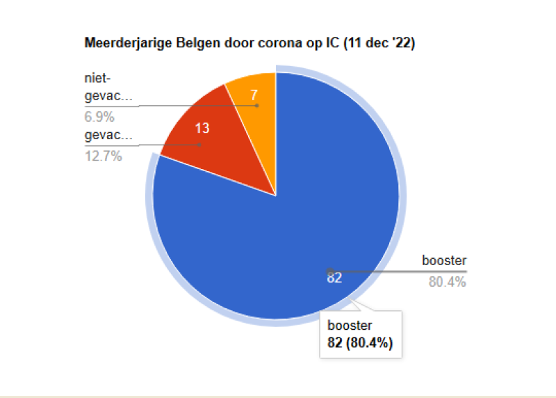 Bescherming door coronavaccin werd zwaar overroepen